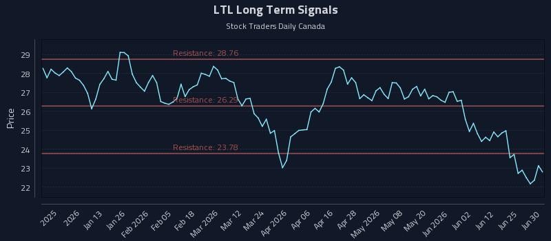 LTL Long Term Analysis for July 1 2026