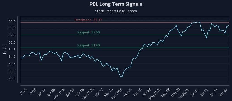 PBL Long Term Analysis for July 1 2026