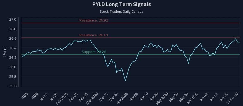 PYLD Long Term Analysis for July 1 2026 PYLD Long Term Analysis for July 1 2026