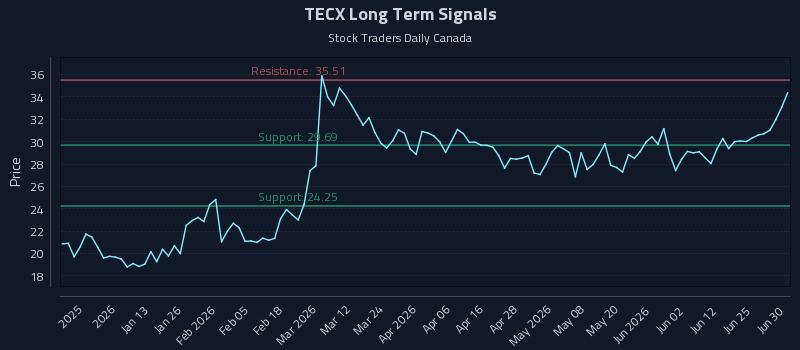 TECX Long Term Analysis for July 1 2026 TECX Long Term Analysis for July 1 2026