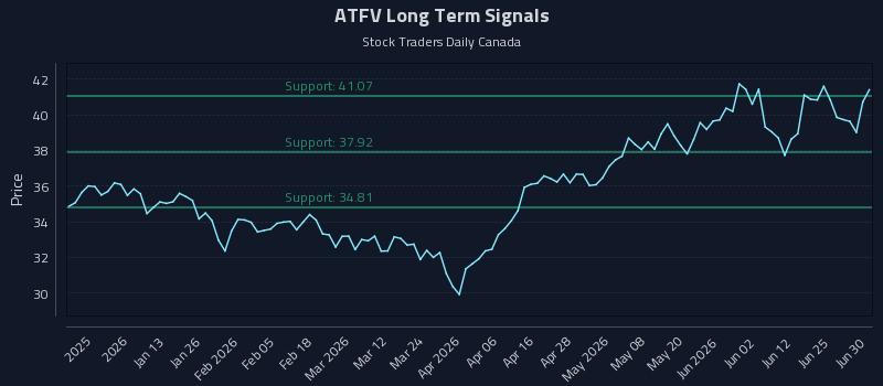 ATFV Long Term Analysis for July 1 2026 ATFV Long Term Analysis for July 1 2026