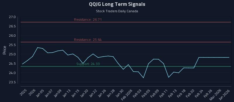 QQJG Long Term Analysis for July 1 2026
