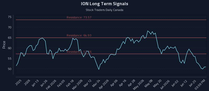 ION Long Term Analysis for July 1 2026 ION Long Term Analysis for July 1 2026