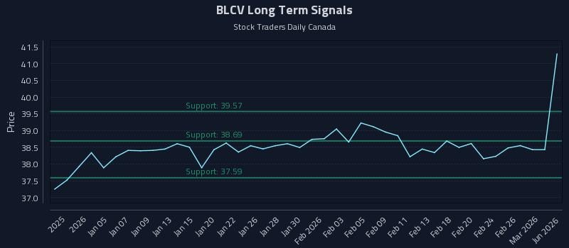 BLCV Long Term Analysis for July 1 2026