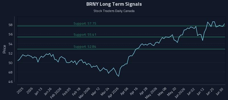 BRNY Long Term Analysis for July 1 2026 BRNY Long Term Analysis for July 1 2026