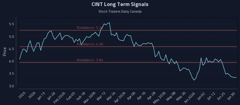 CINT Long Term Analysis for July 1 2026