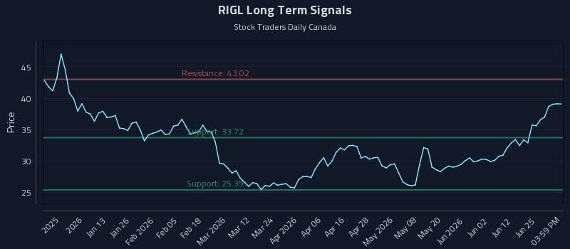 RIGL Long Term Analysis for July 1 2026 RIGL Long Term Analysis for July 1 2026