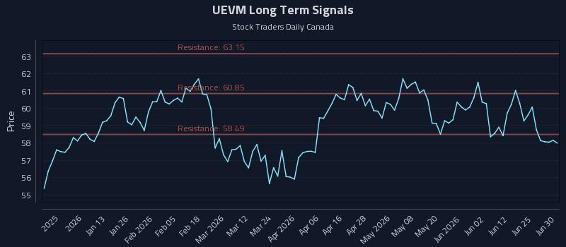 UEVM Long Term Analysis for July 1 2026