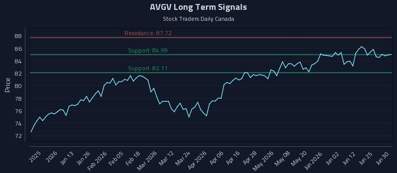AVGV Long Term Analysis for July 1 2026 AVGV Long Term Analysis for July 1 2026