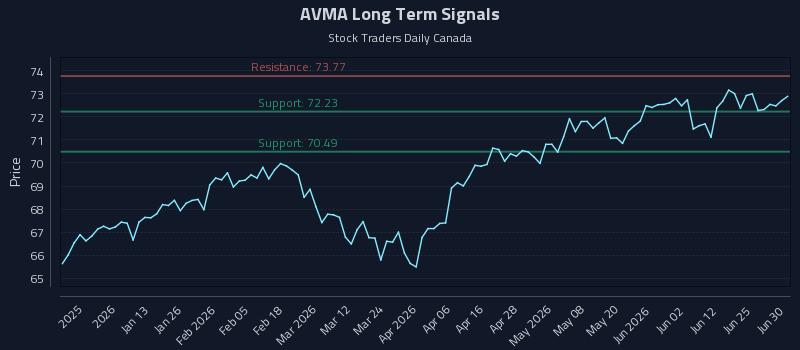 AVMA Long Term Analysis for July 1 2026 AVMA Long Term Analysis for July 1 2026