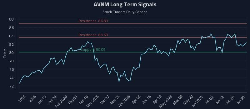 AVNM Long Term Analysis for July 1 2026
