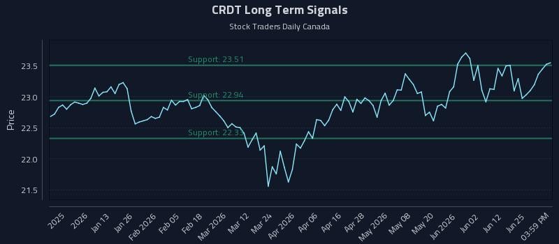 CRDT Long Term Analysis for July 1 2026
