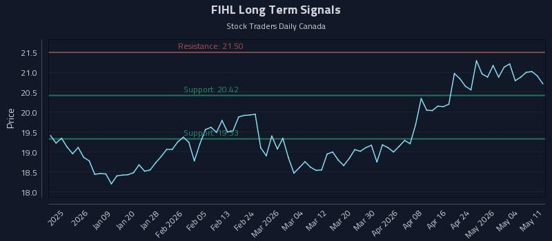 FIHL Long Term Analysis for July 1 2026