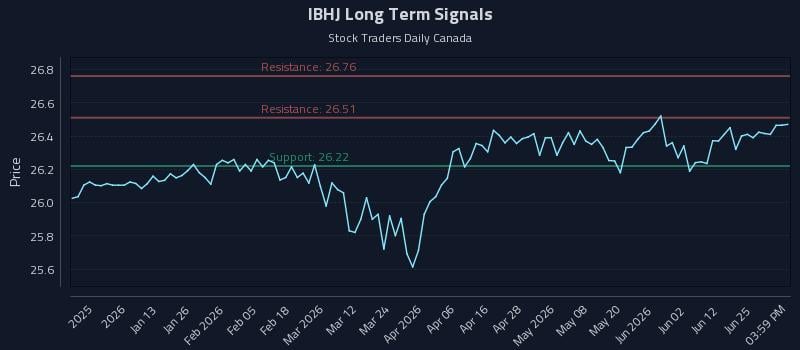 IBHJ Long Term Analysis for July 1 2026 IBHJ Long Term Analysis for July 1 2026