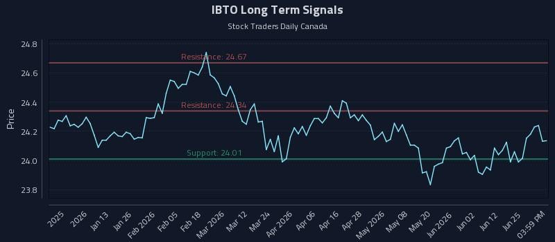 IBTO Long Term Analysis for July 1 2026