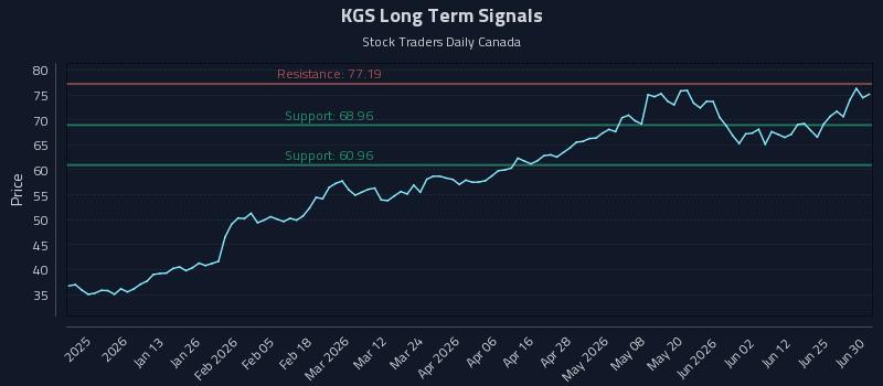 KGS Long Term Analysis for July 1 2026 KGS Long Term Analysis for July 1 2026