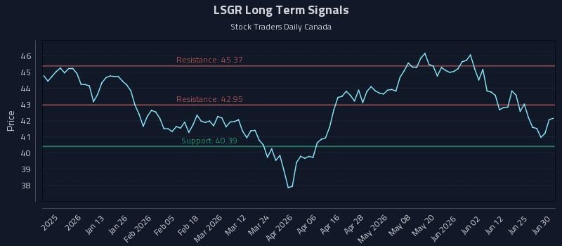 LSGR Long Term Analysis for July 1 2026