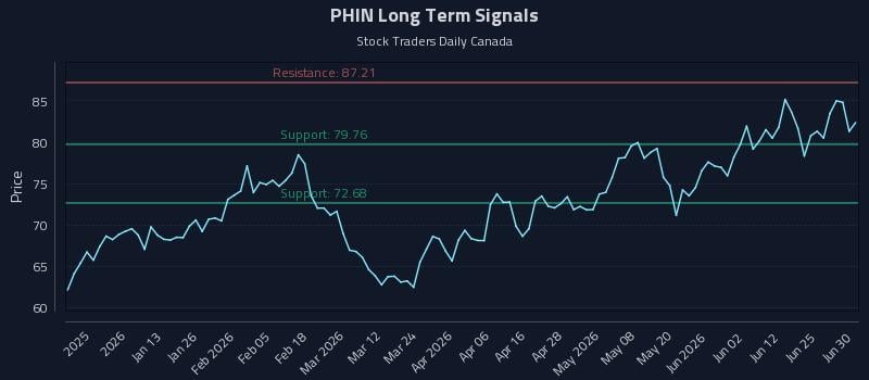 PHIN Long Term Analysis for July 1 2026