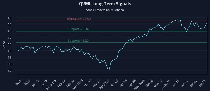 QVML Long Term Analysis for July 1 2026