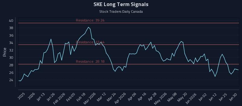 SKE Long Term Analysis for July 1 2026