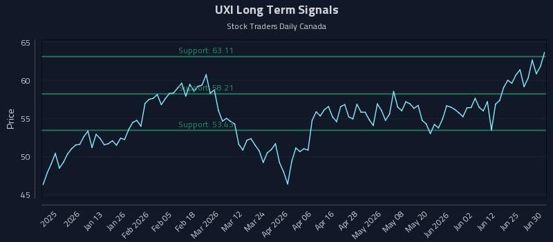 UXI Long Term Analysis for July 1 2026 UXI Long Term Analysis for July 1 2026