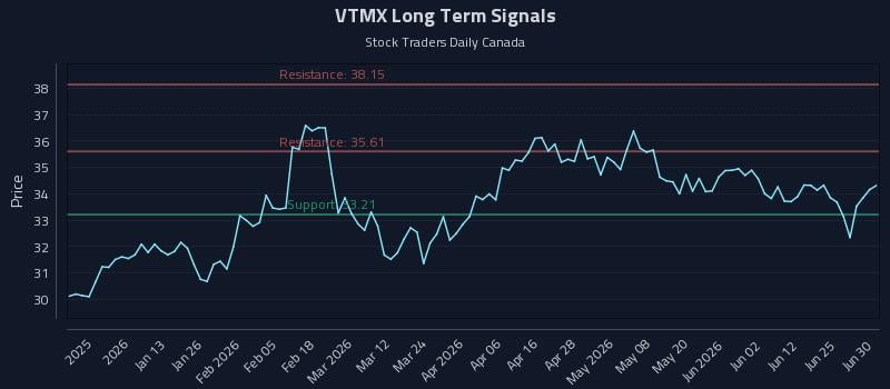 VTMX Long Term Analysis for July 1 2026 VTMX Long Term Analysis for July 1 2026