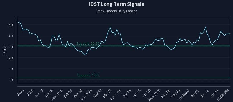 JDST Long Term Analysis for July 1 2026 JDST Long Term Analysis for July 1 2026