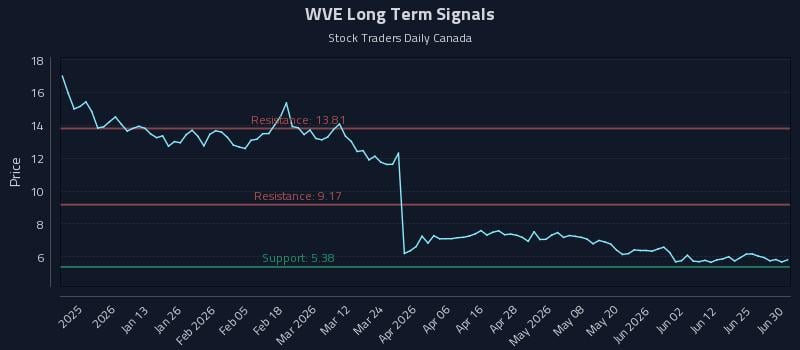 WVE Long Term Analysis for July 1 2026