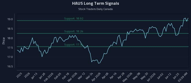 HAUS Long Term Analysis for July 1 2026 HAUS Long Term Analysis for July 1 2026