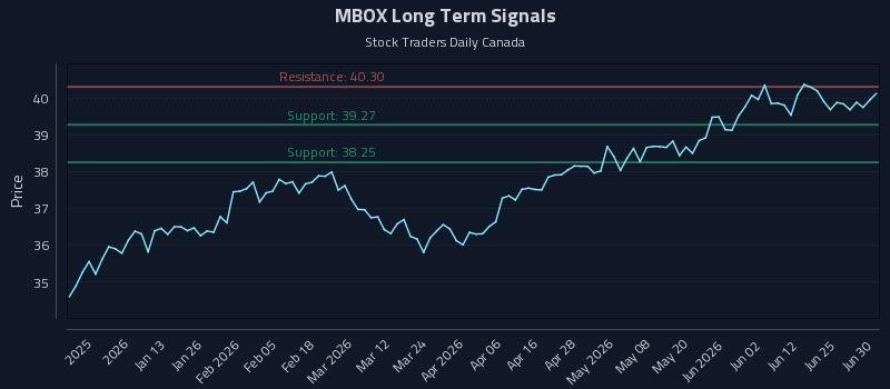 MBOX Long Term Analysis for July 1 2026 MBOX Long Term Analysis for July 1 2026