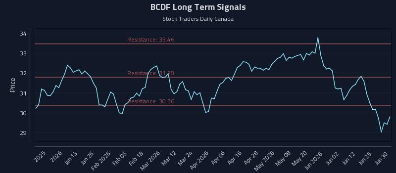 BCDF Long Term Analysis for July 1 2026