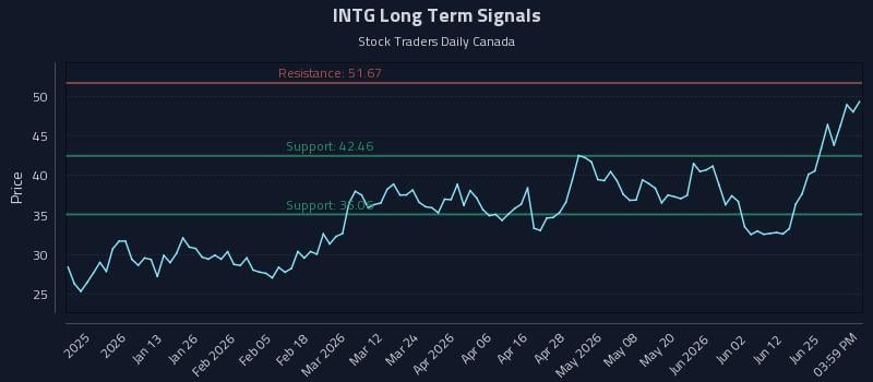 INTG Long Term Analysis for July 1 2026
