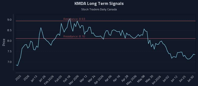 KMDA Long Term Analysis for July 1 2026