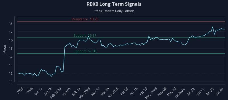 RBKB Long Term Analysis for July 1 2026