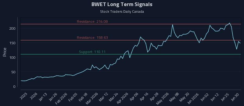 BWET Long Term Analysis for July 1 2026 BWET Long Term Analysis for July 1 2026