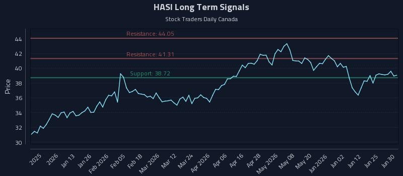 HASI Long Term Analysis for July 1 2026 HASI Long Term Analysis for July 1 2026