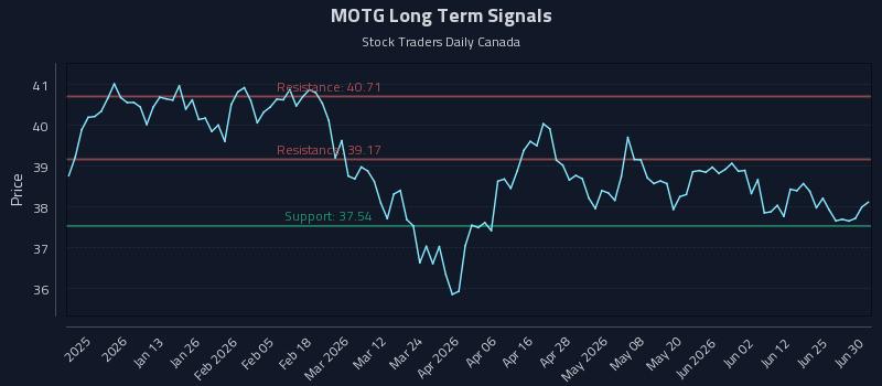 MOTG Long Term Analysis for July 1 2026