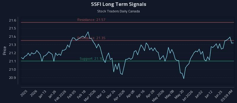 SSFI Long Term Analysis for July 1 2026
