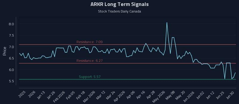 ARKR Long Term Analysis for July 1 2026