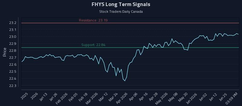 FHYS Long Term Analysis for July 1 2026