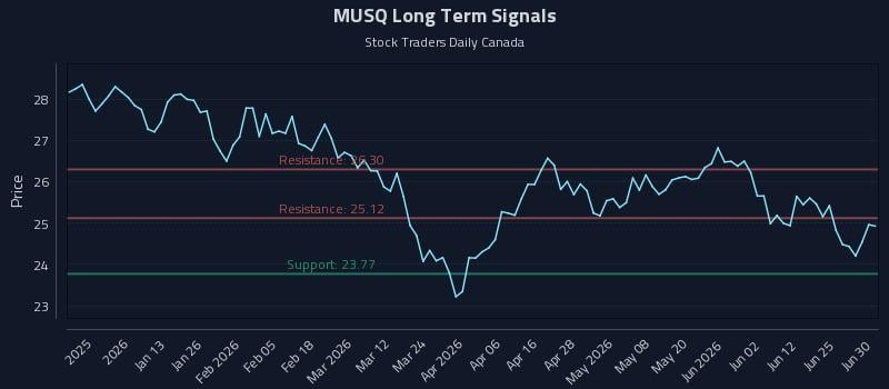 MUSQ Long Term Analysis for July 1 2026 MUSQ Long Term Analysis for July 1 2026