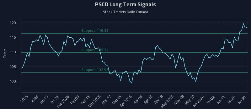 PSCD Long Term Analysis for July 1 2026