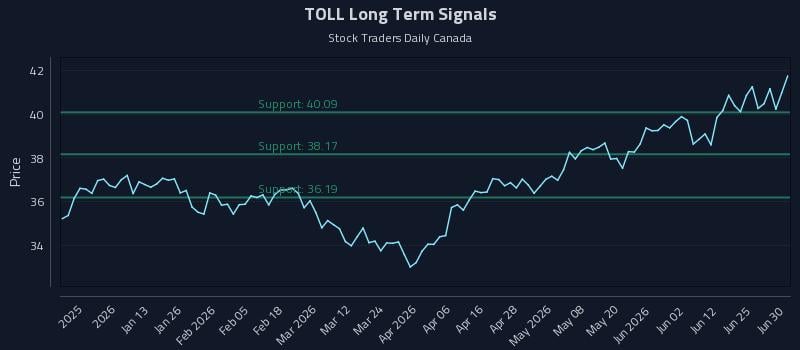 TOLL Long Term Analysis for July 1 2026