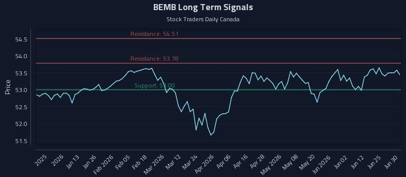 BEMB Long Term Analysis for July 1 2026