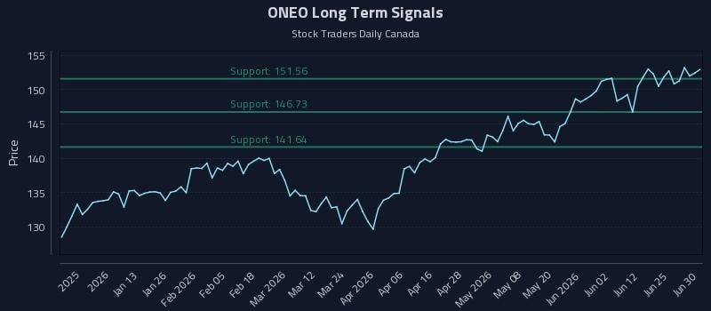 ONEO Long Term Analysis for July 1 2026 ONEO Long Term Analysis for July 1 2026