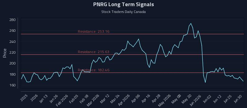 PNRG Long Term Analysis for July 1 2026 PNRG Long Term Analysis for July 1 2026