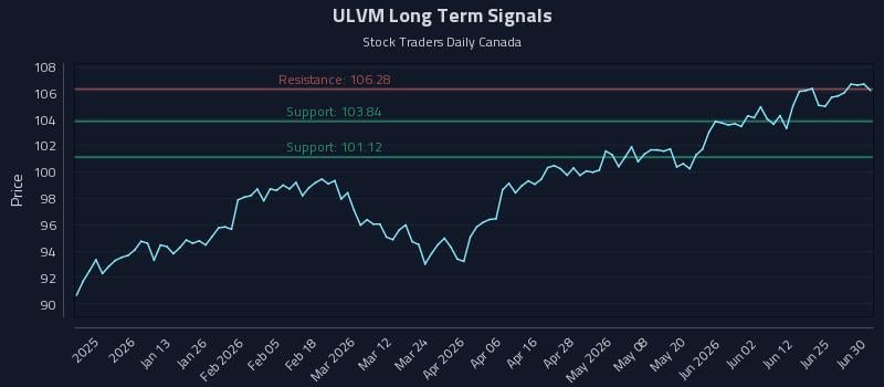 ULVM Long Term Analysis for July 1 2026