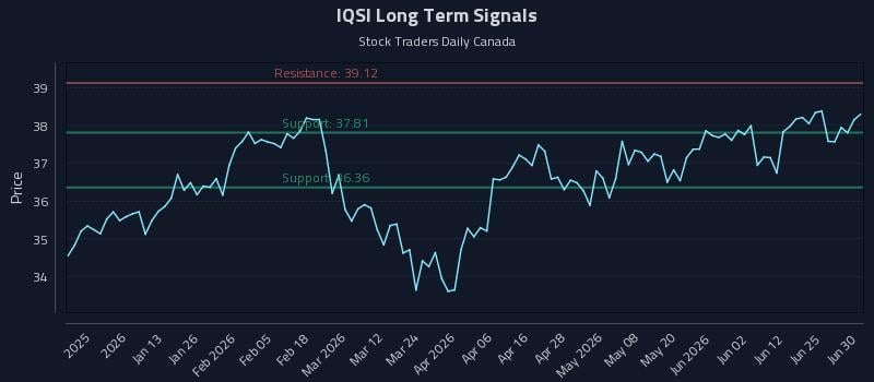 IQSI Long Term Analysis for July 1 2026 IQSI Long Term Analysis for July 1 2026