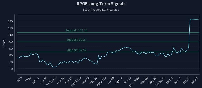 APGE Long Term Analysis for July 1 2026