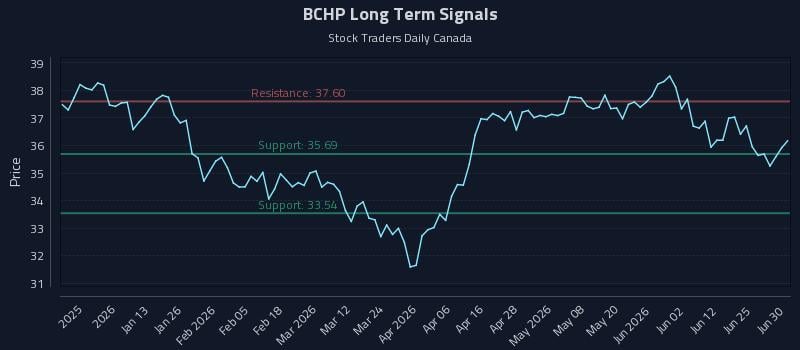 BCHP Long Term Analysis for July 1 2026 BCHP Long Term Analysis for July 1 2026